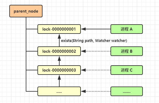 zookeeper_分布式锁_临时有序节点方案