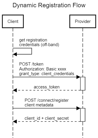 动态注册的流程