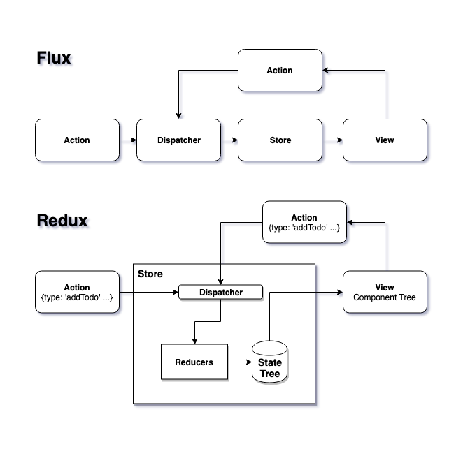 Flux Diagram